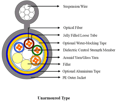 Fig8 Self-supporting Unarmoured Cable